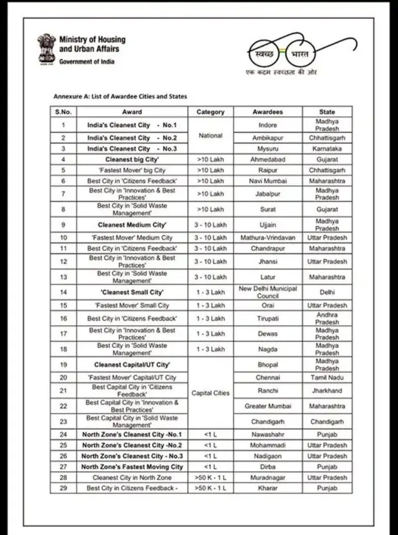 Swachh Survekshan 2024: સુપર સ્વચ્છતા સર્વેક્ષણ 2024: અમદાવાદે નોંધાવ્યો ઇતિહાસ 2 Swachh Survekshan 2024