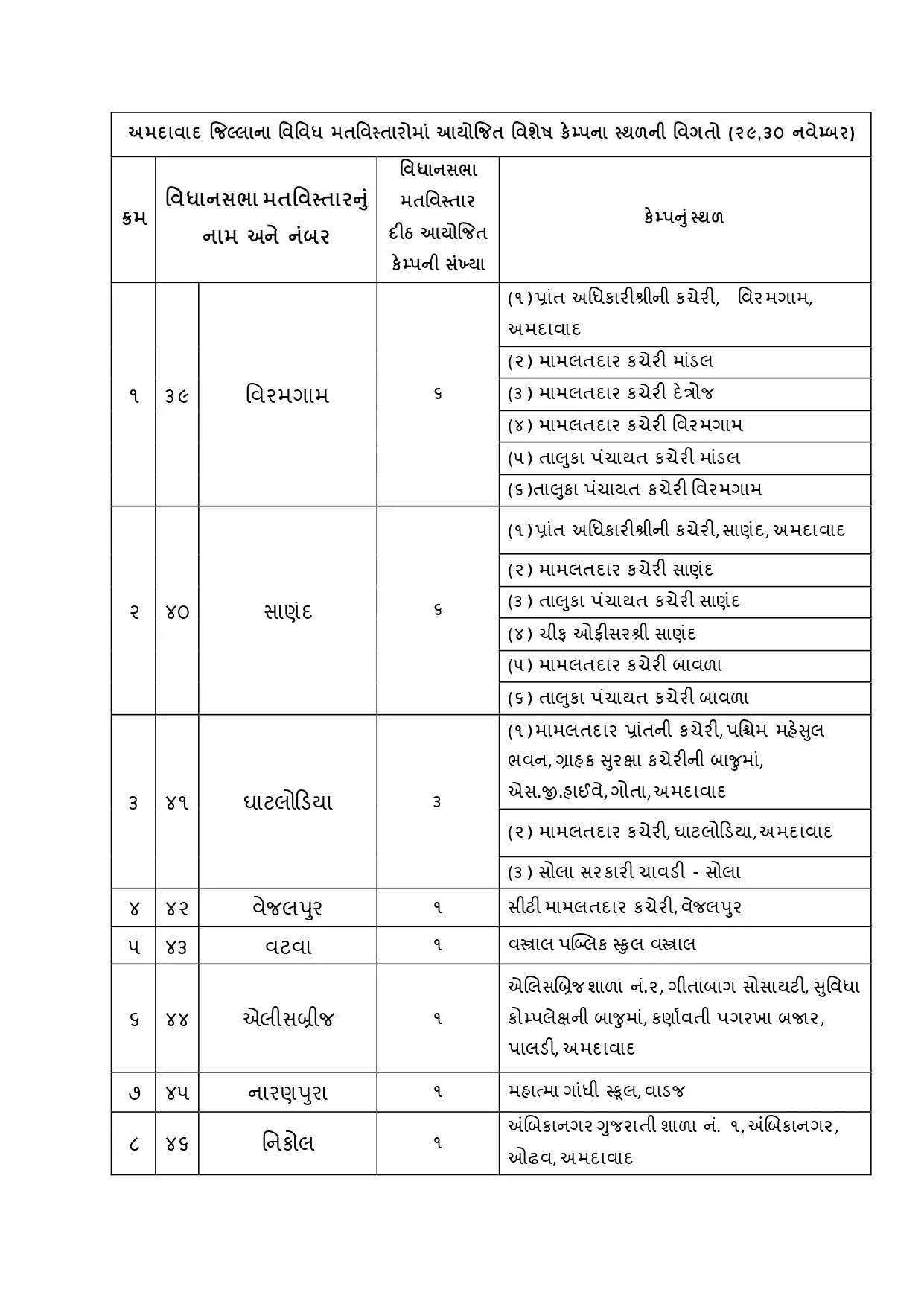 અમદાવાદમાં મતદાર યાદી સુધારણા માટે બે દિવસીય મેગા કેમ્પ, SIR પ્રક્રિયા સરળ બનાવવાનો પ્રયાસ 2 Ahmedabad SIR Mega Camp 3.png