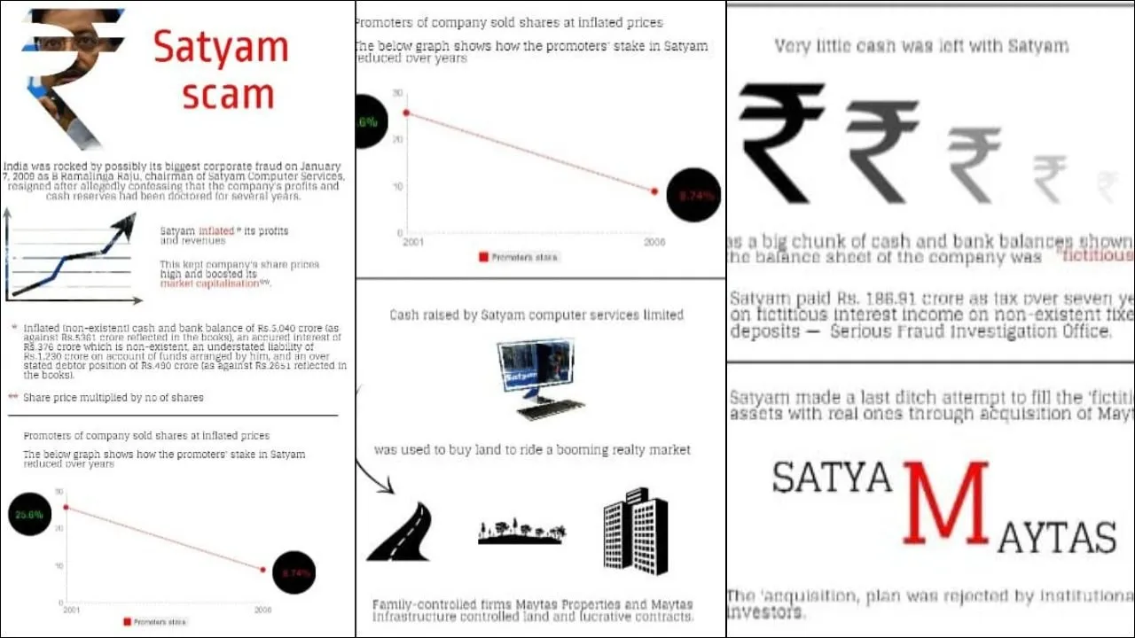 Satyam scam: ભારતીય કોર્પોરેટ ઇતિહાસનું સૌથી મોટું અકાઉન્ટિંગ ફ્રોડ કેવી રીતે રચાયું? 2 INDIA 1 2026 01 10T110343.323.jpg