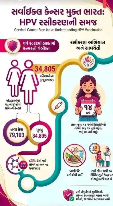 ગર્ભાશયના મુખના કેન્સર સામે સુરક્ષા માટે ‘ગાર્ડાસિલ 4’ રસી, વડોદરા જિલ્લામાં સઘન આયોજન 2 Vadodara HPV Vaccination Drive 2026 2.png