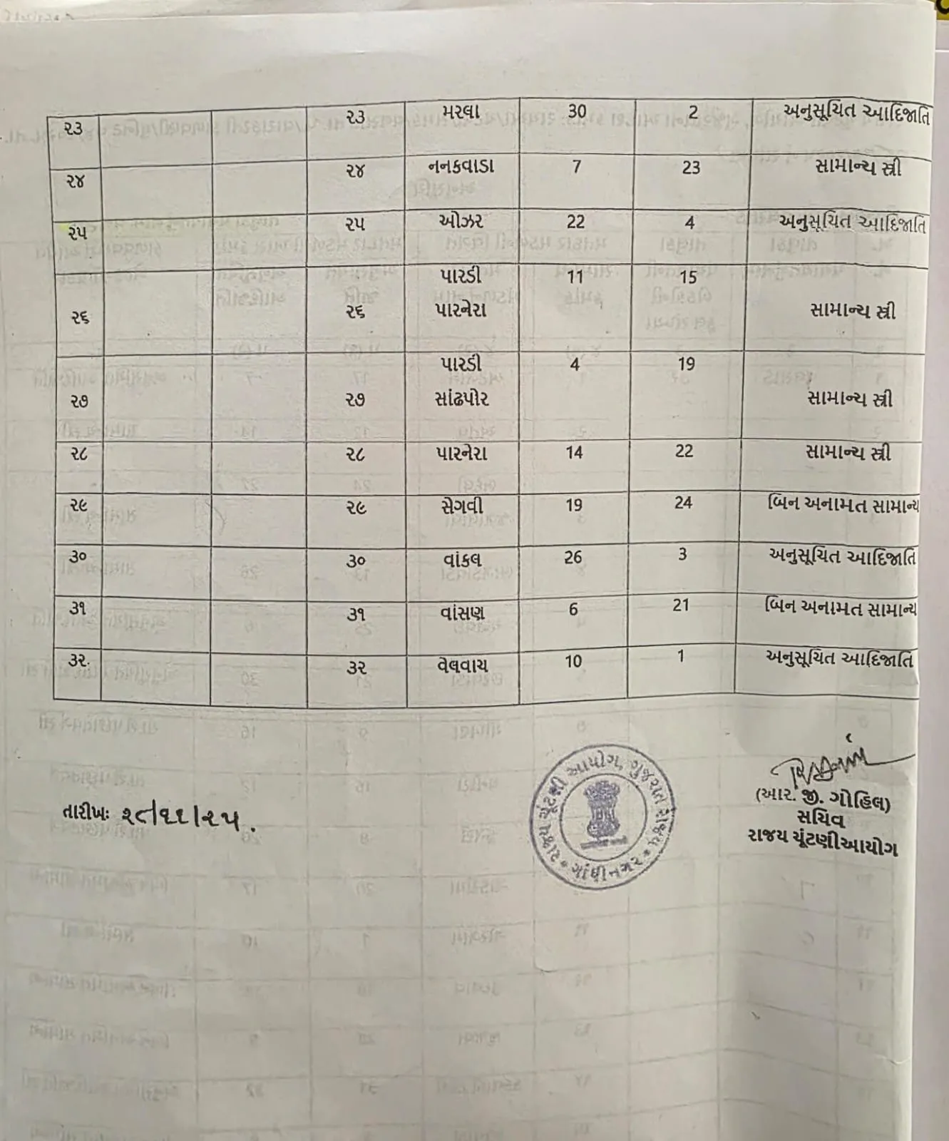 વલસાડ જિલ્લામાં સ્થાનિક સ્વરાજની ચૂંટણીનો જંગ જામ્યો: ભાજપની ટિકિટ ફાલવણીમાં સામાન્ય વર્ગના ઉમેદવારોની અવગણના થતા આંતરિક રોષનો જ્વાળામુખી ફાટ્યો 3 WhatsApp Image 2026 04 10 at 7.34.27 PM 2.jpeg