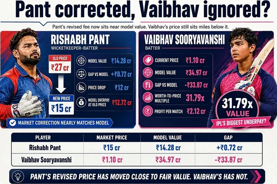 IPL પ્રાઇઝ ટેગનો મોટો વિરોધાભાસ: પંતની કિંમત ₹૧૫ કરોડ, જ્યારે વન્ડર કિડ વૈભવની વેલ્યુ ₹૩૫ કરોડ! 3 pant.jpg