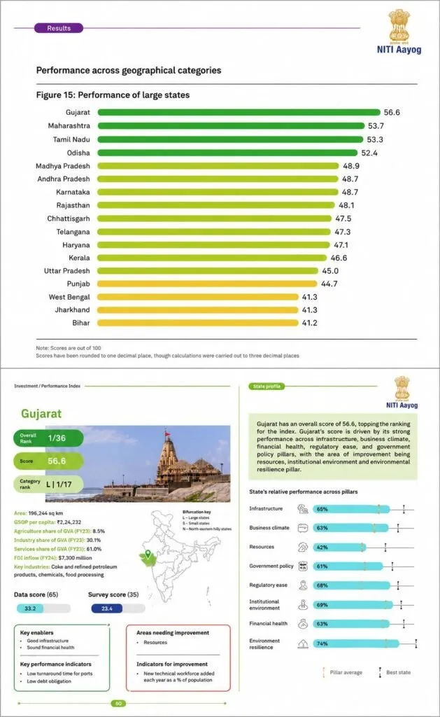 નીતિ આયોગના ‘ઇન્વેસ્ટમેન્ટ ફ્રેન્ડલીનેસ ઇન્ડેક્સ ૨૦૨૬’ માં ગુજરાત દેશમાં મોખરે 2 WhatsApp Image 2026 07 18 at 3.43.05 PM