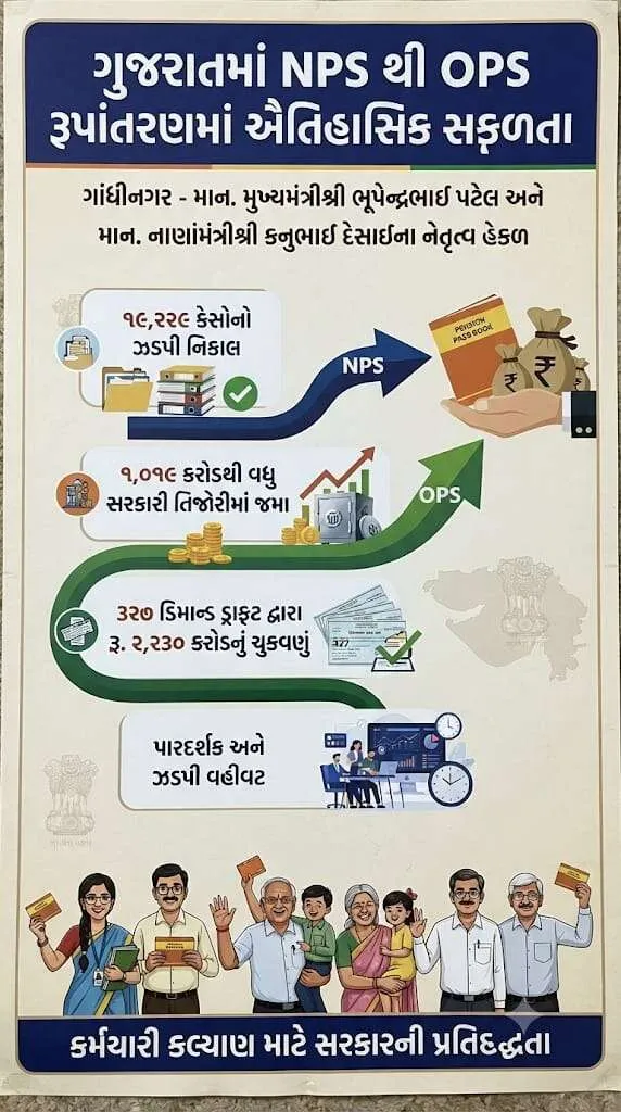 નાણા વિભાગની મોટી સિદ્ધિ: NPS થી OPS રૂપાંતર હેઠળ 2,230 કરોડ રૂપિયાનું સુચારુ ચુકવણું 2 WhatsApp Image 2026 10 10 at 3.38.58 PM.jpeg